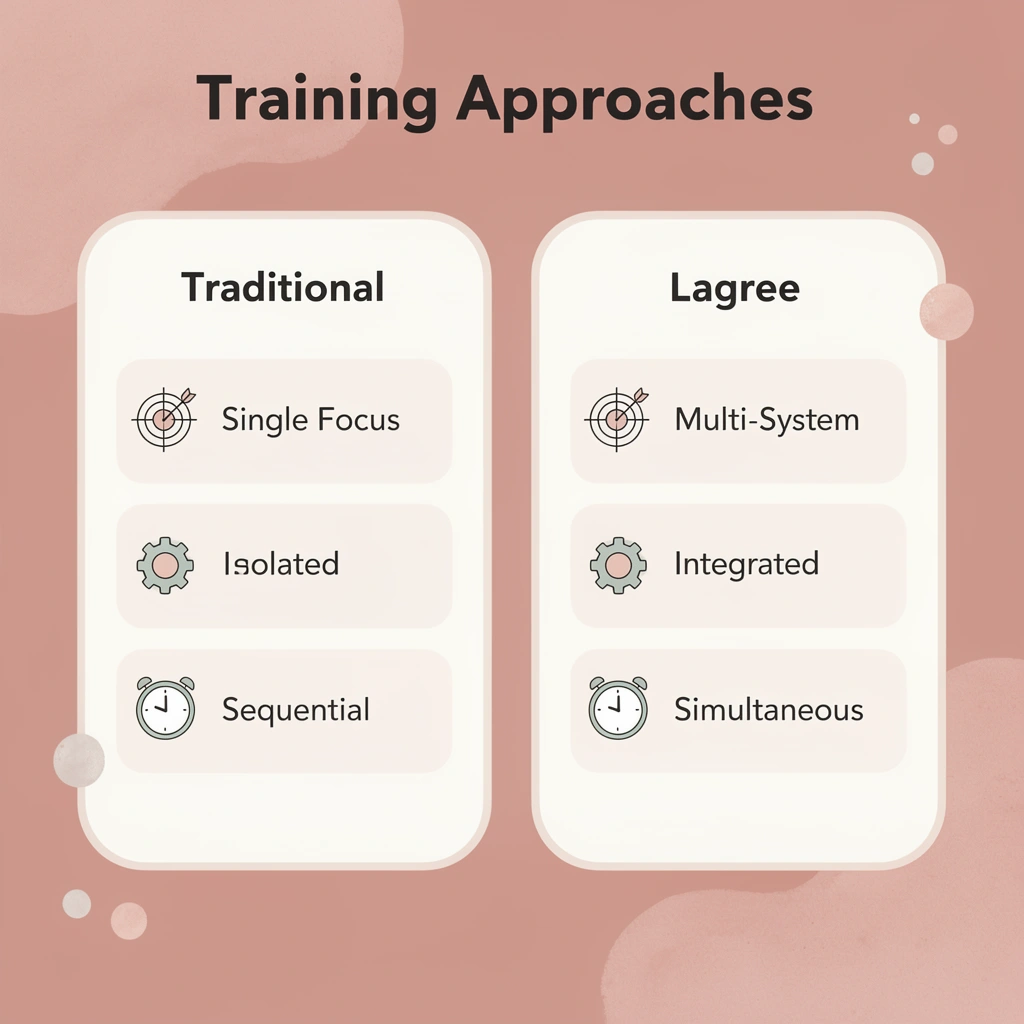 Comparison table showing traditional vs Lagree training approaches