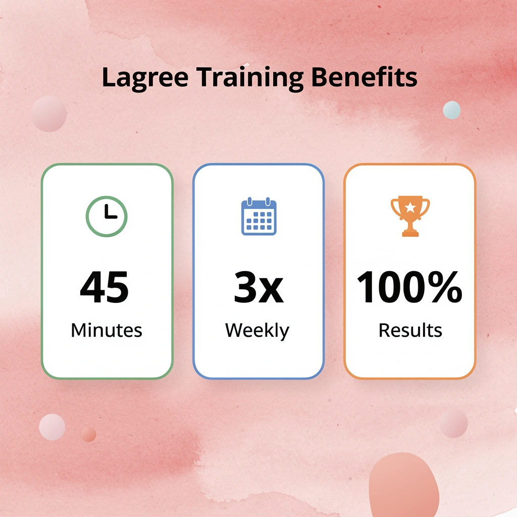 Statistics showing Lagree training time commitment and results