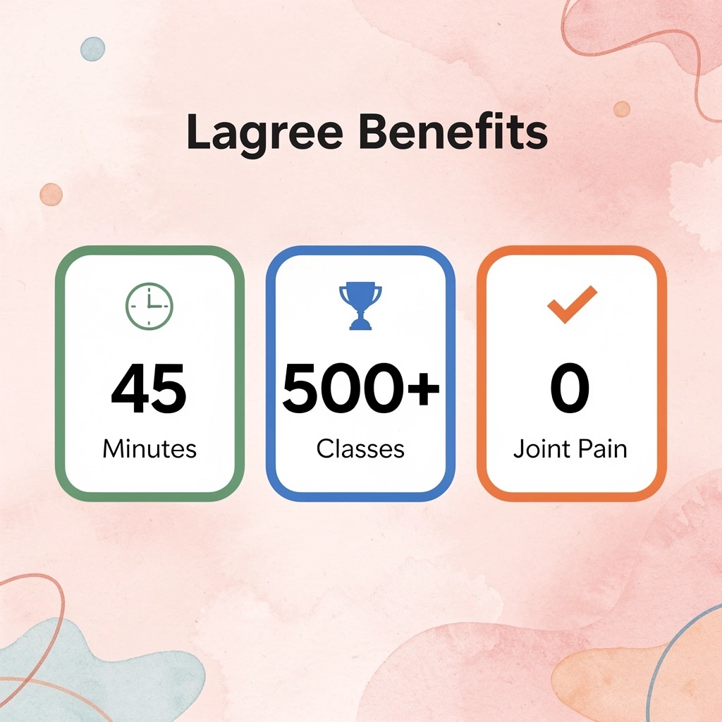 Infographic showing key Lagree class statistics