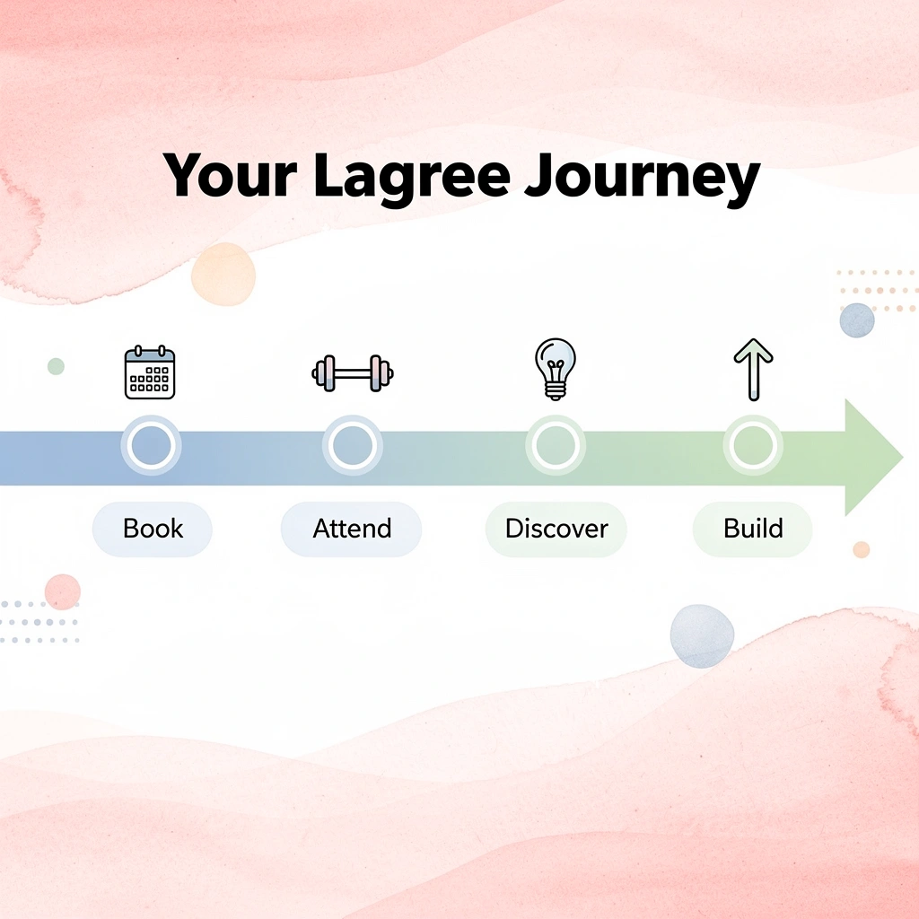 Progression showing Lagree class journey from booking to building strength