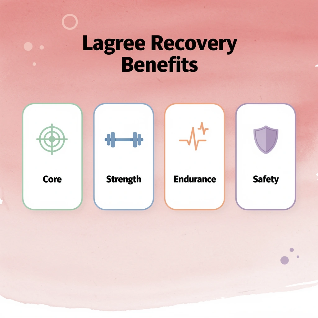 Infographic showing four key benefits of Lagree for postpartum recovery