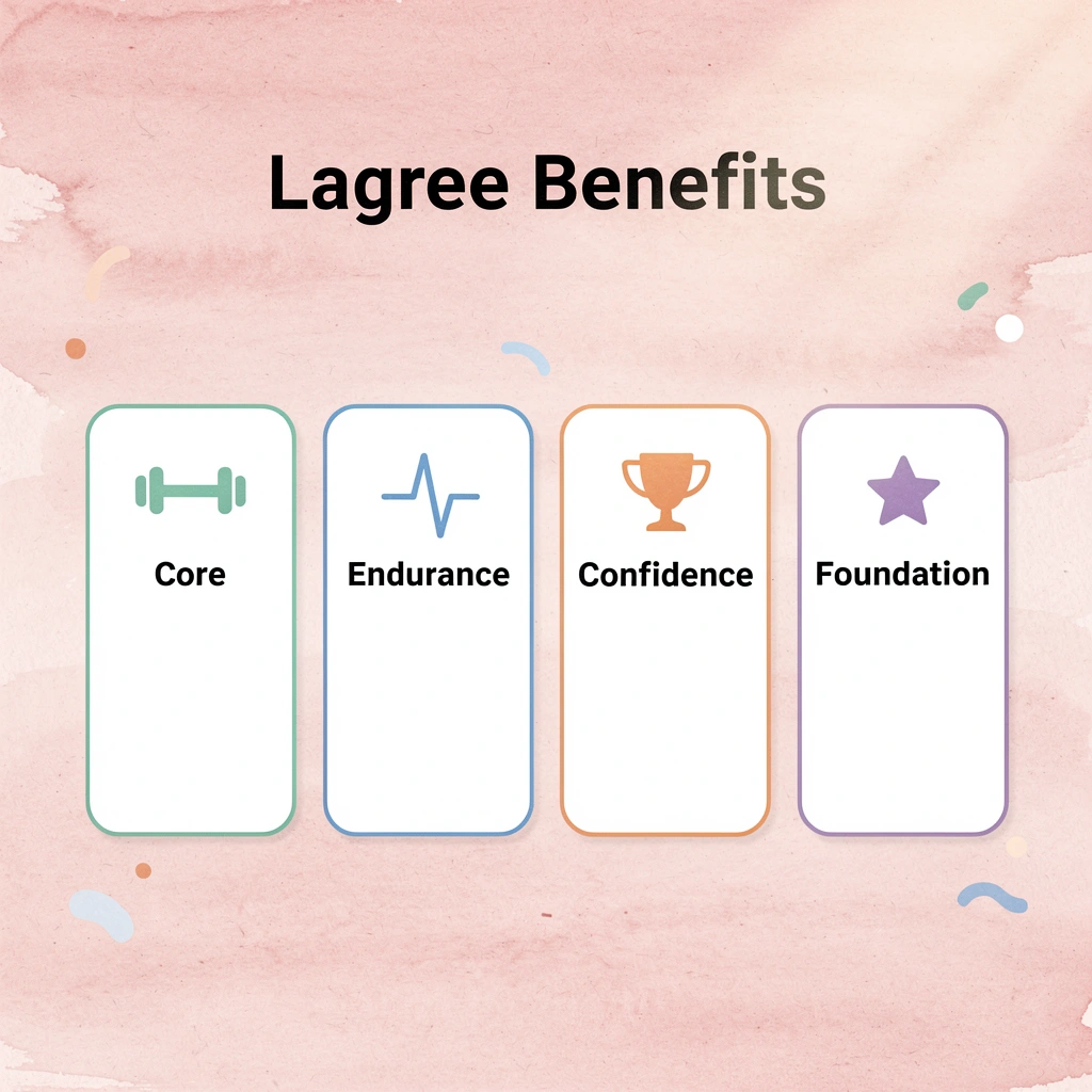 Infographic showing four key benefits of Lagree classes