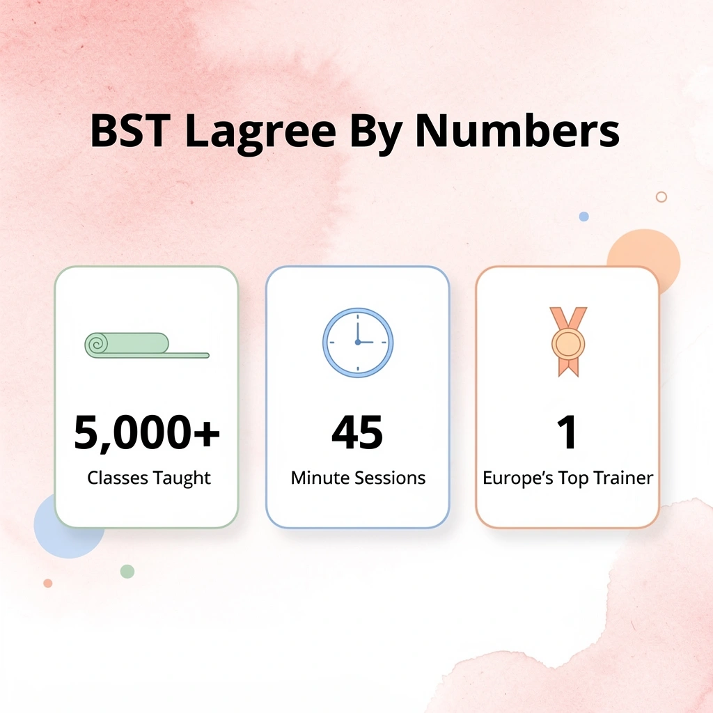 Infographic showing key BST Lagree statistics including classes taught and session length