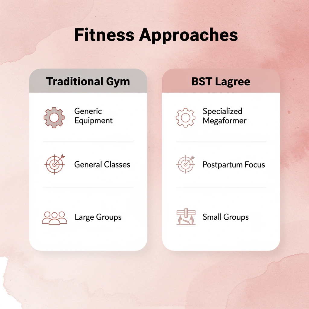 Comparison chart between traditional gym and BST Lagree approaches