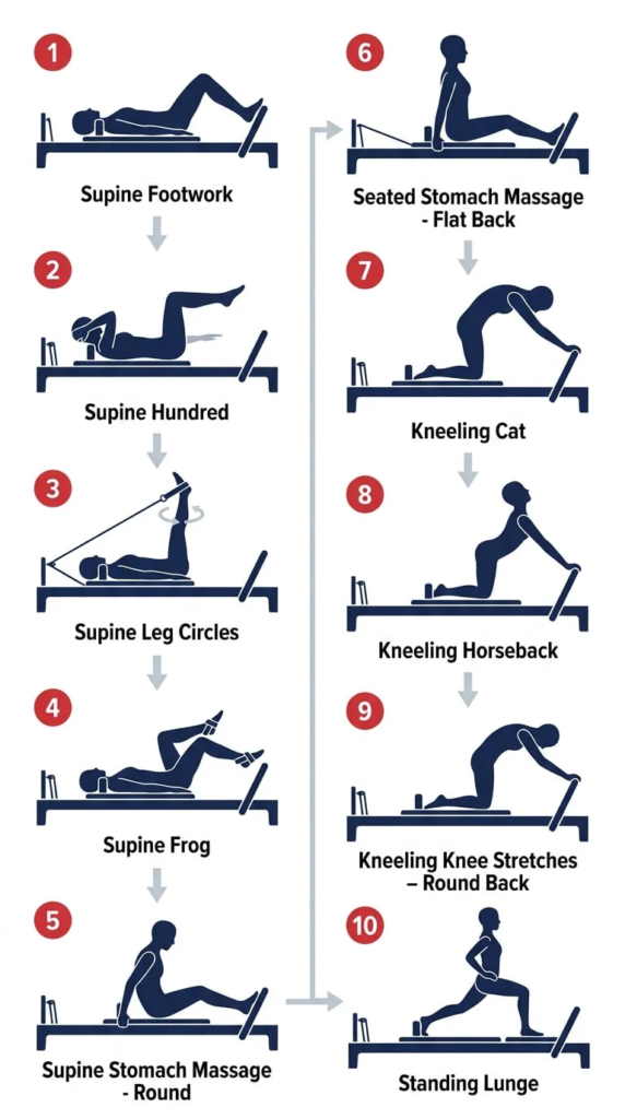 Pilates Reformer Moves Names - advanced tier named snake